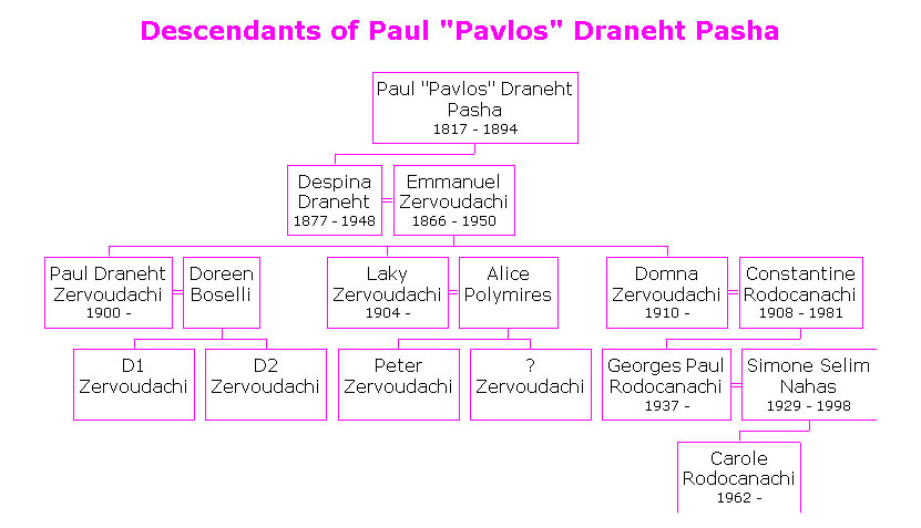 Draneht Pasha