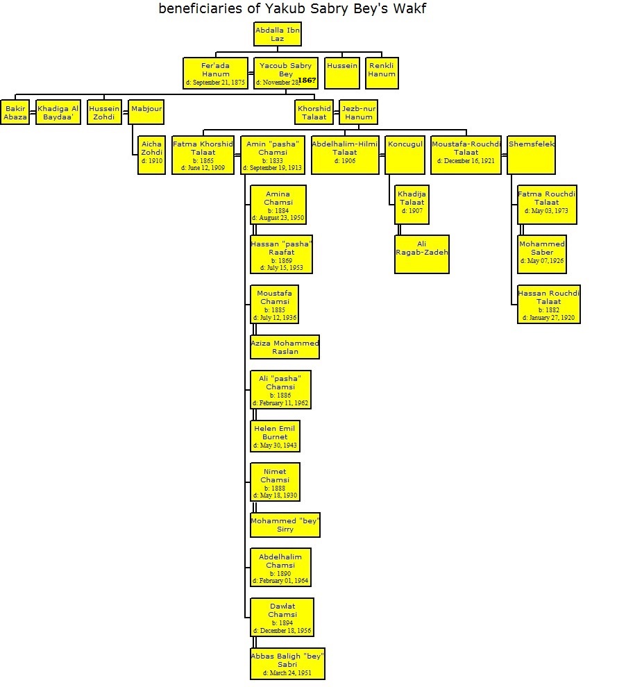 succession of wikala