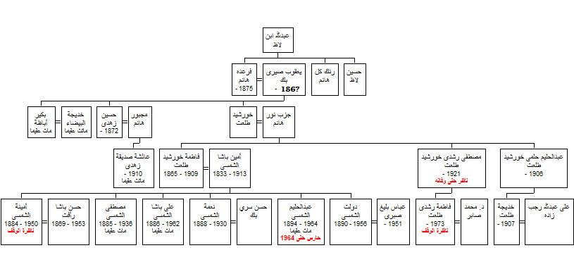 succession of wikala